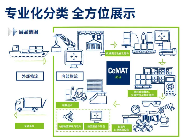 上海物流展CeMAT汉诺威工业联展免费领门票