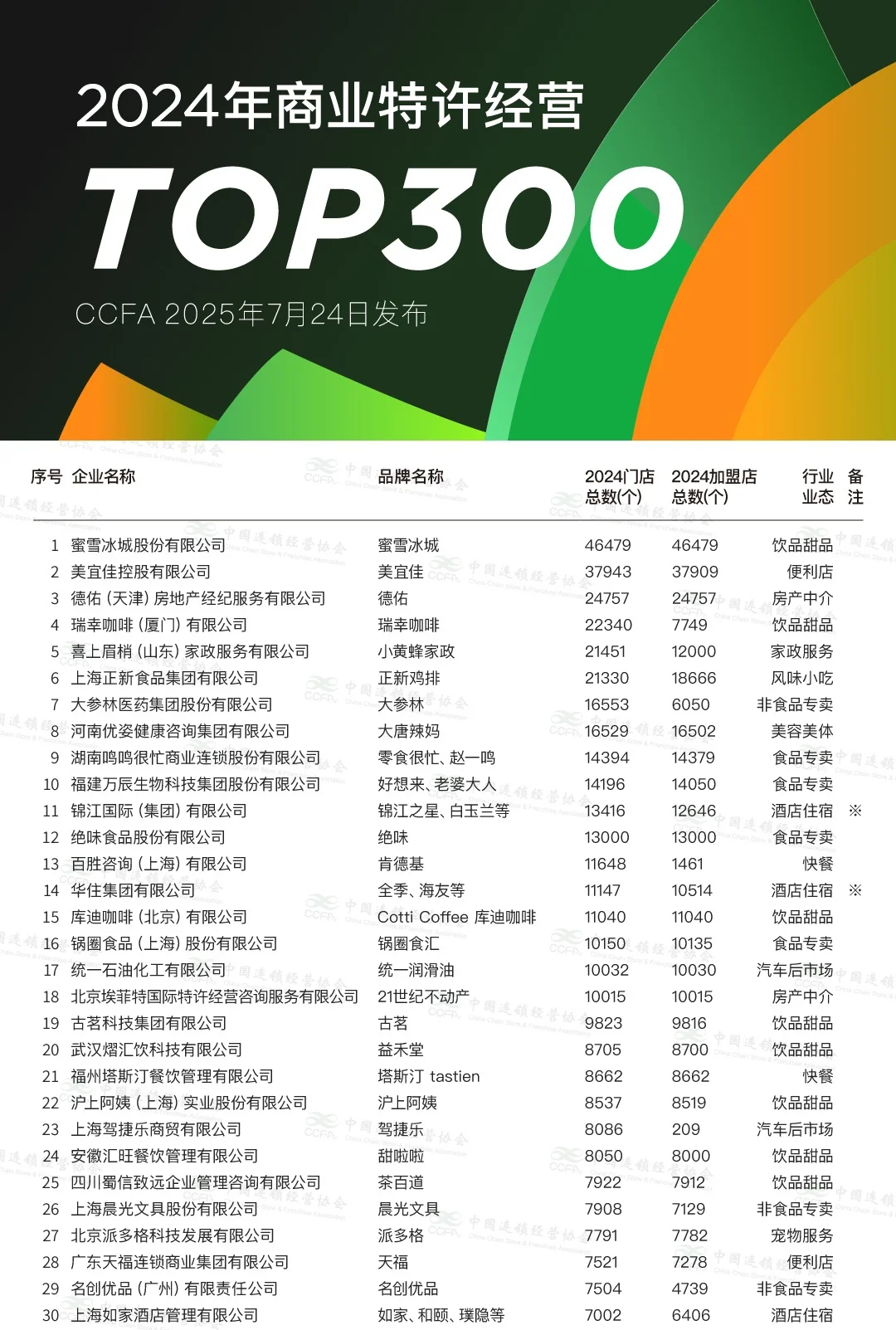 2024年中国加盟品牌TOP300！蜜雪第一