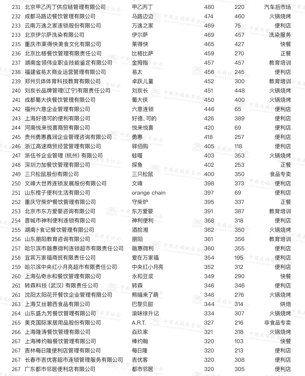 2024年中国加盟品牌TOP300！蜜雪第一