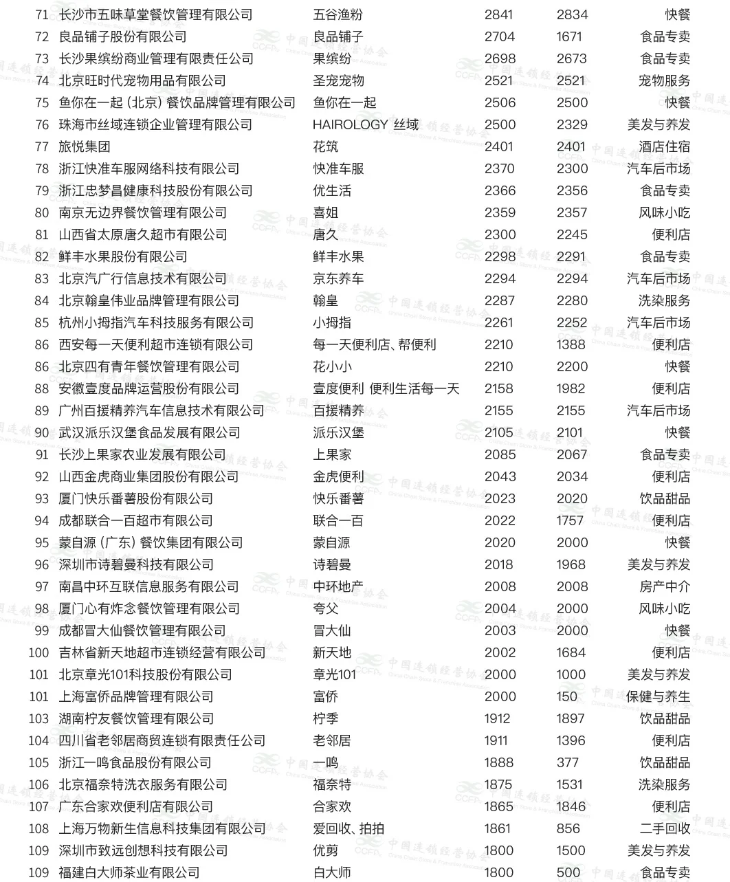 2024年中国加盟品牌TOP300！蜜雪第一