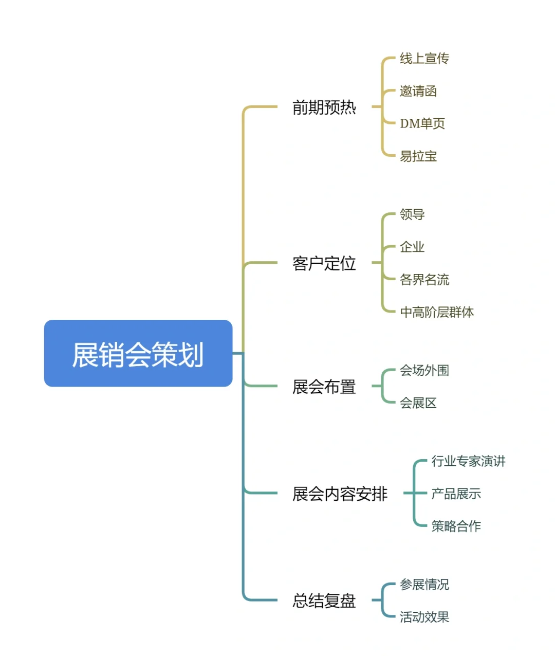 展会活动策划全流程SOP，赶紧码住！！！