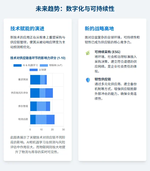 采购与供应链管理之间到底是什么关系