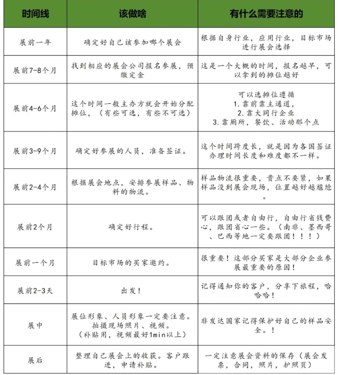 ?操办展会事情，看这张表就够了！