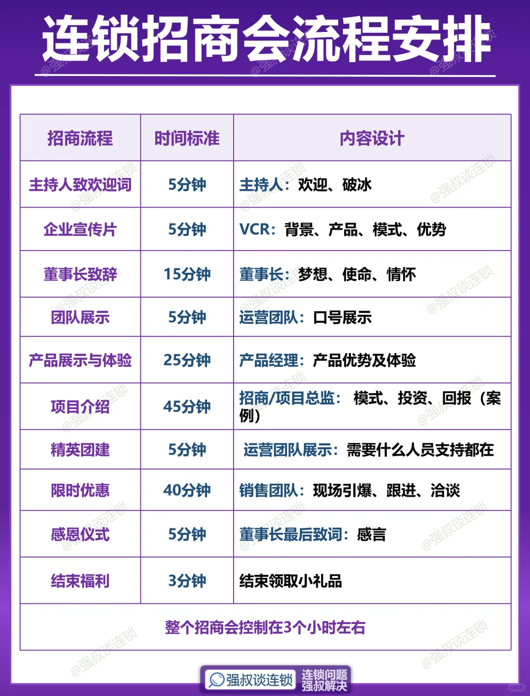 连锁招商会流程安排