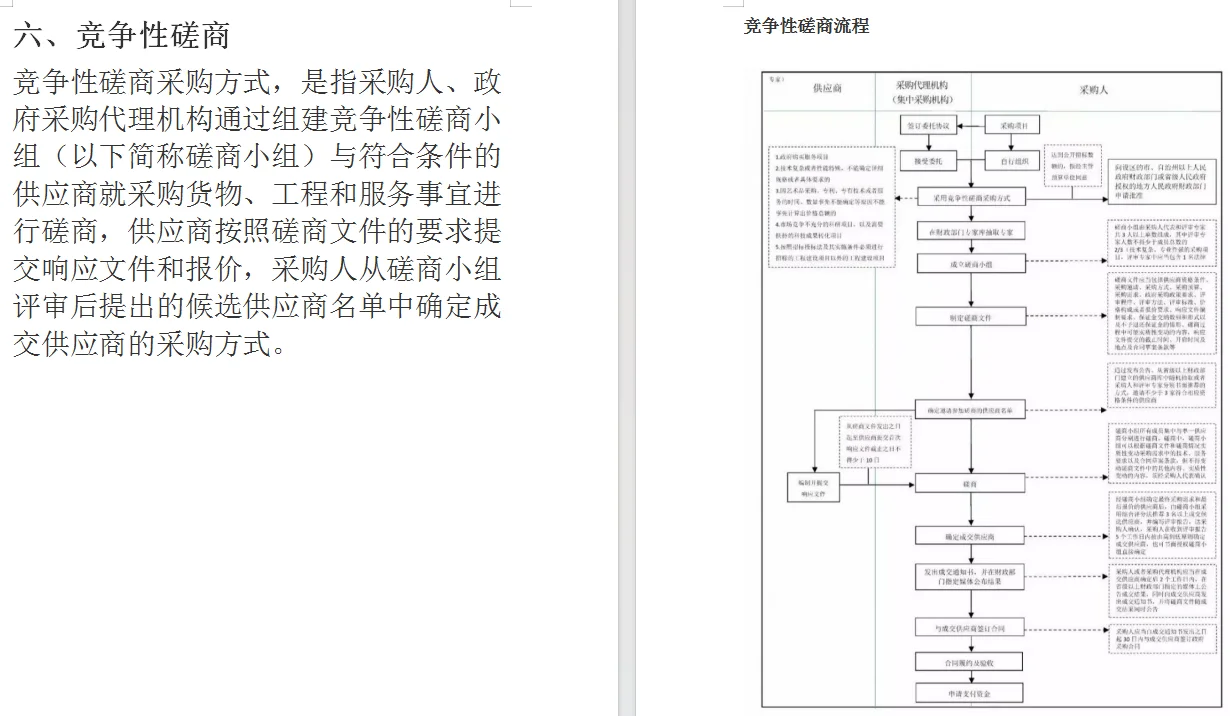 ?采购人必看！6 大采购方式干货整理～