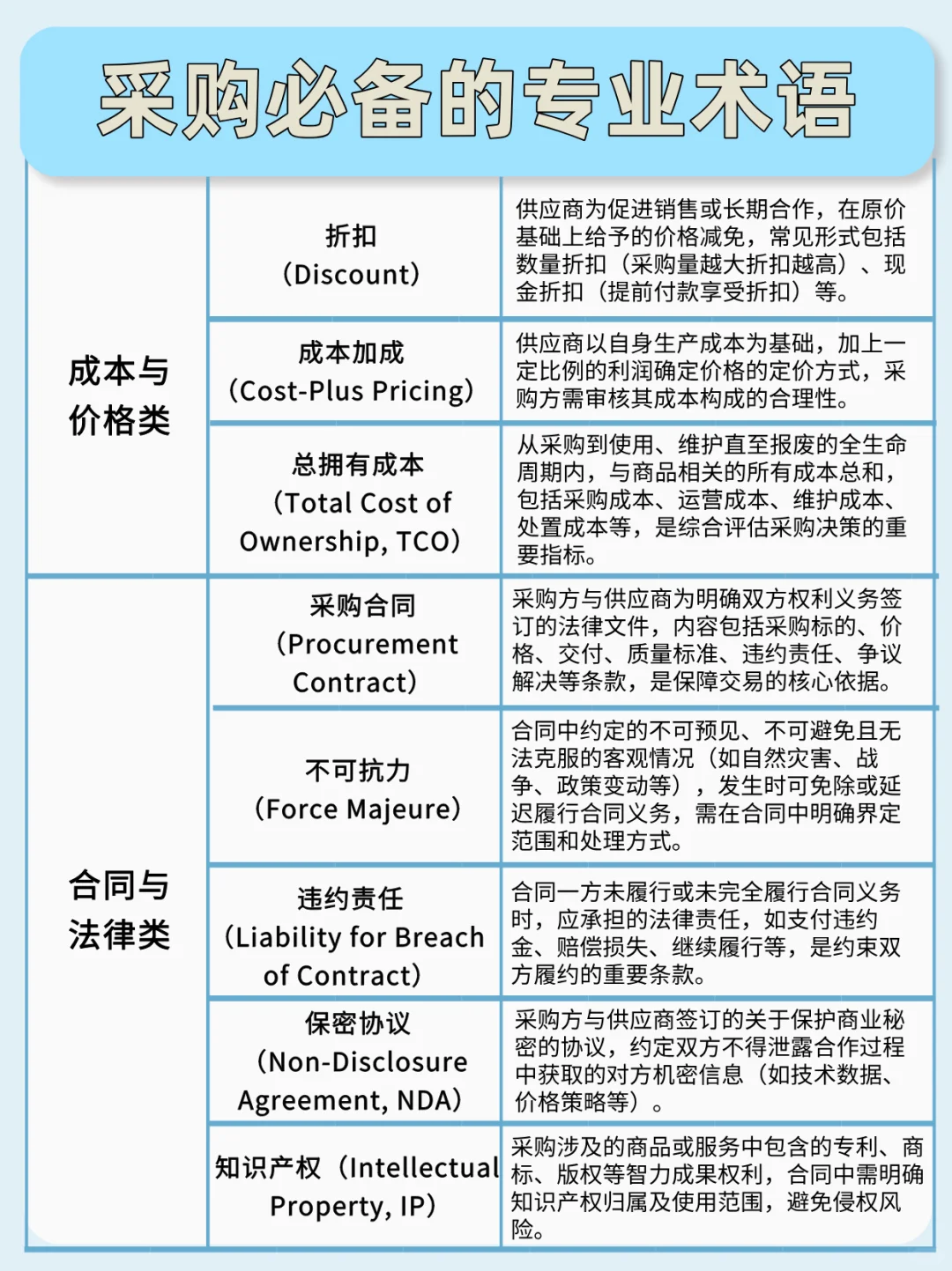 采购必备的专业术语
