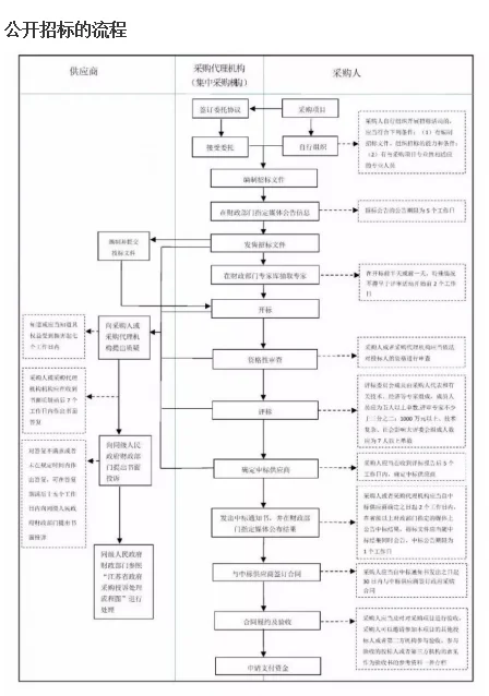 ?采购人必看！6 大采购方式干货整理～