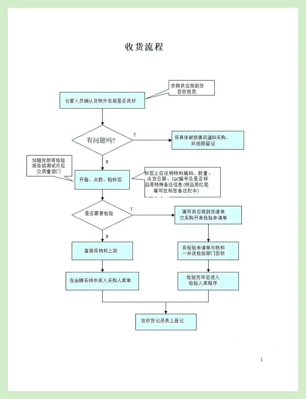 包教包会的各种采购流程图
