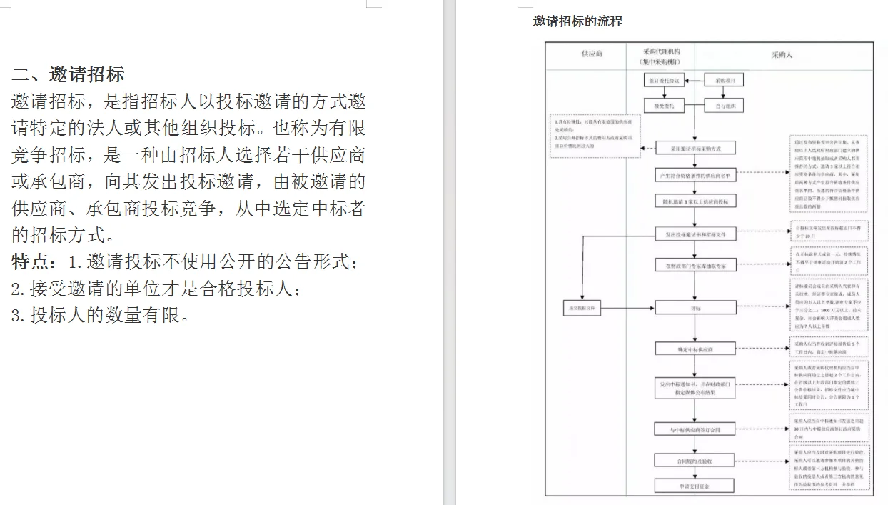 ?采购人必看！6 大采购方式干货整理～