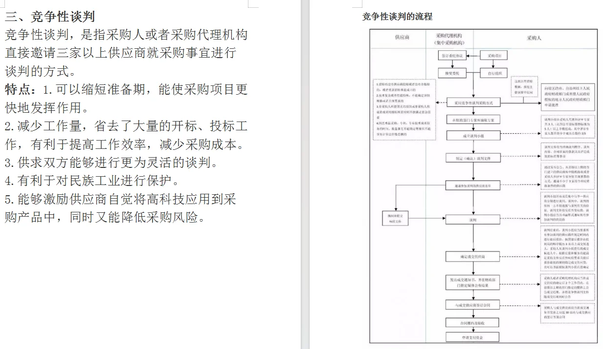 ?采购人必看！6 大采购方式干货整理～