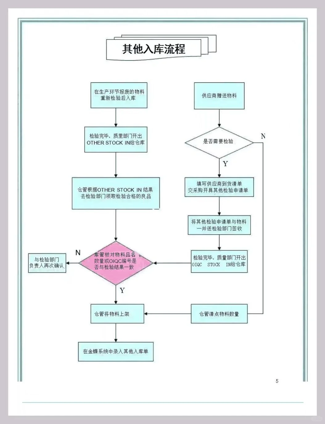 包教包会的各种采购流程图