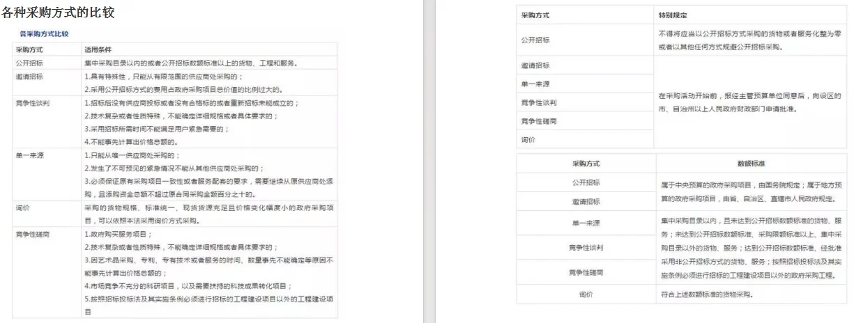 ?采购人必看！6 大采购方式干货整理～