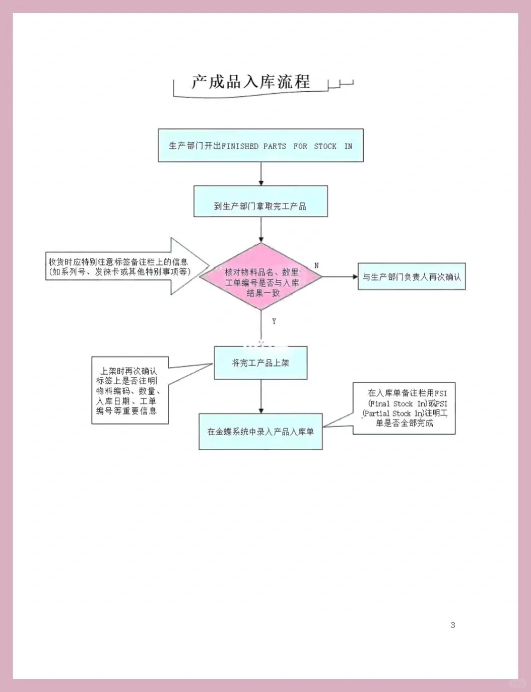 包教包会的各种采购流程图