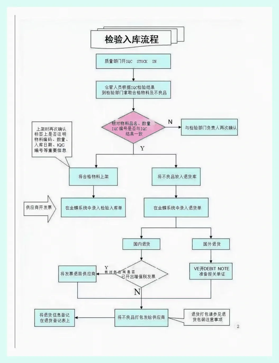 包教包会的各种采购流程图