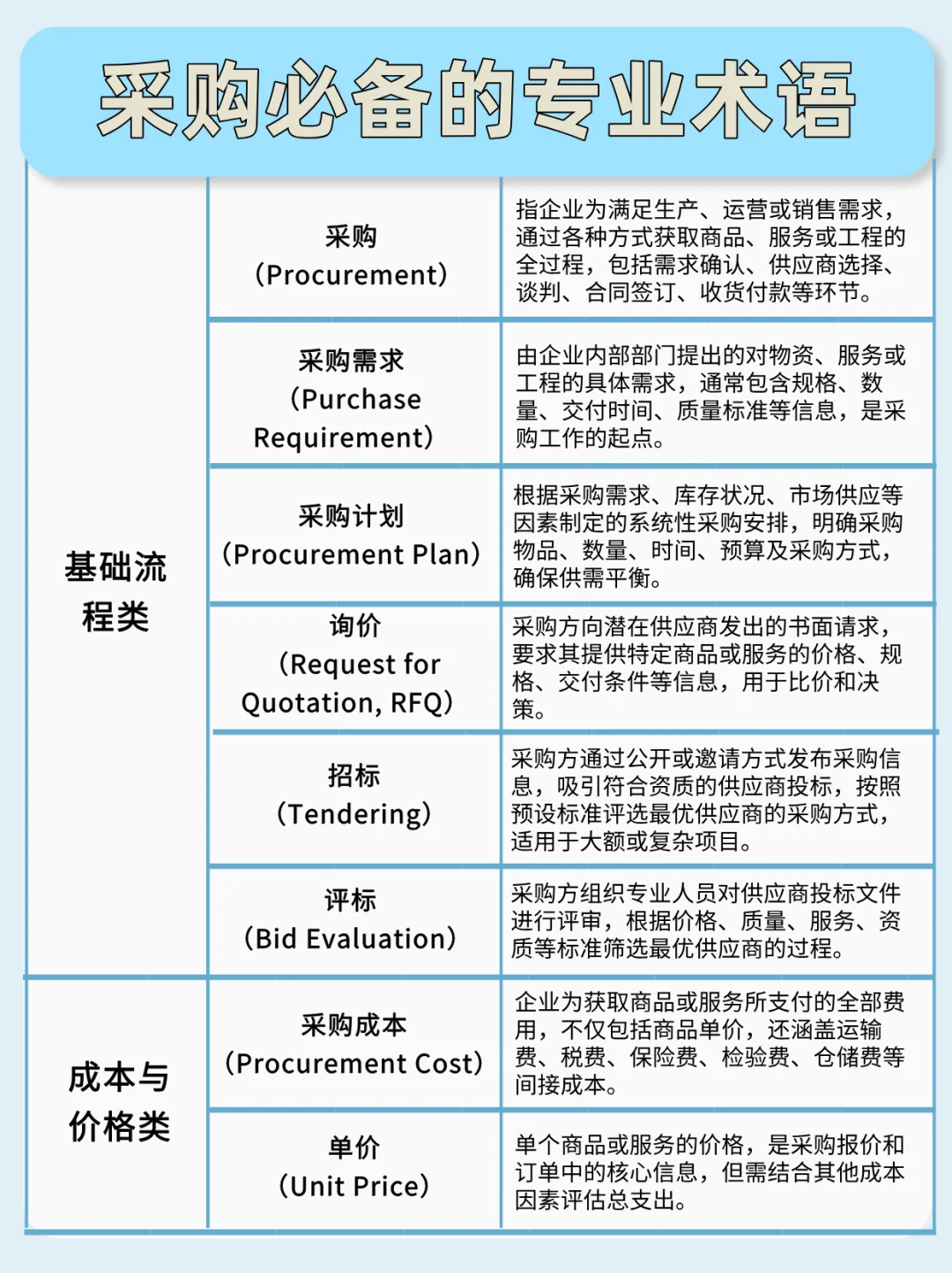 采购必备的专业术语