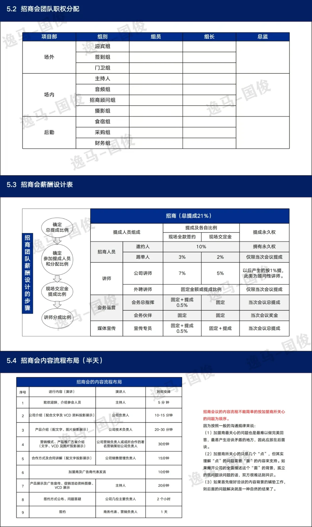 连锁招商从0到10000六步实战拆解
