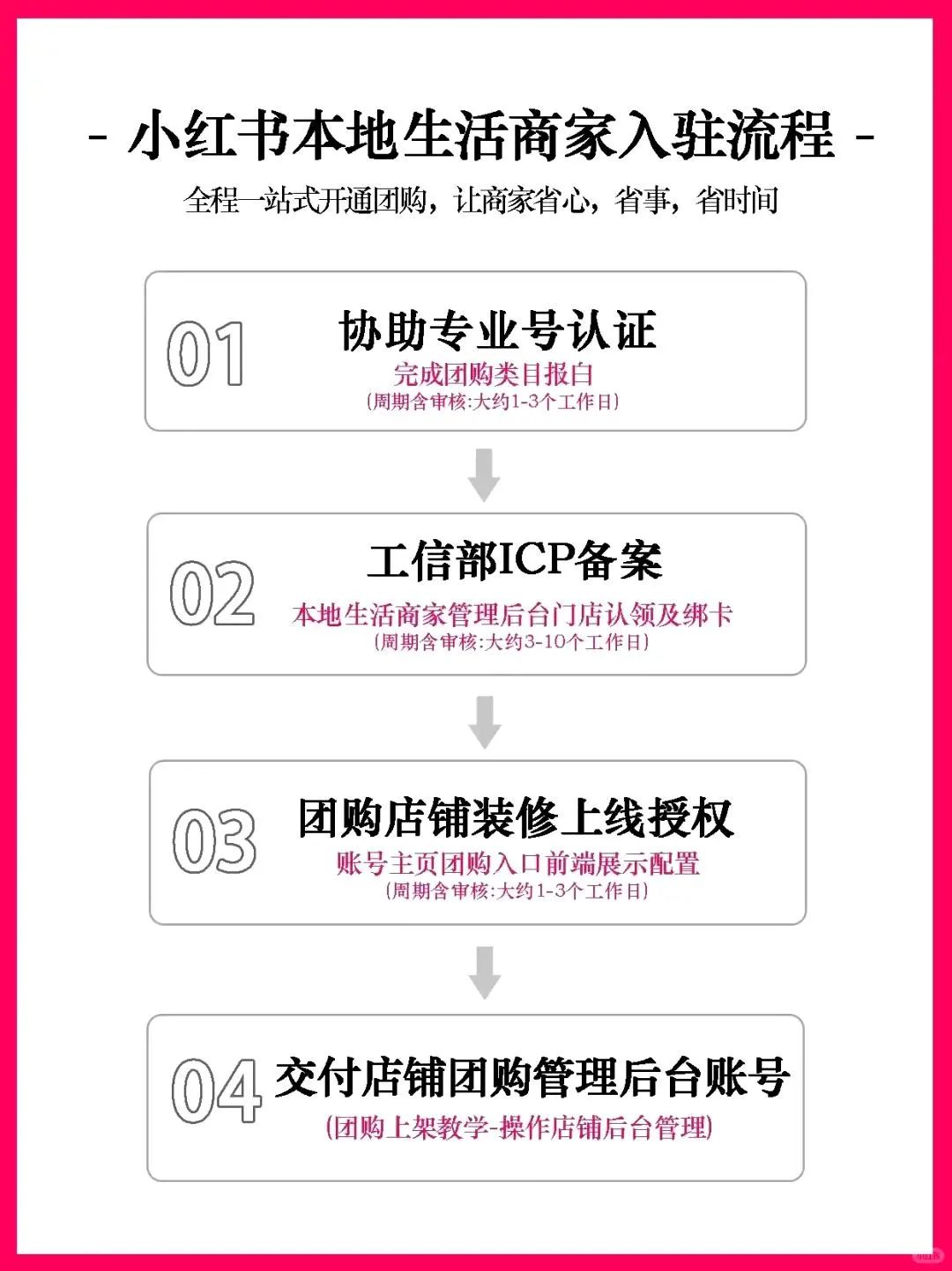 新手必看：小红书团购开通全攻略