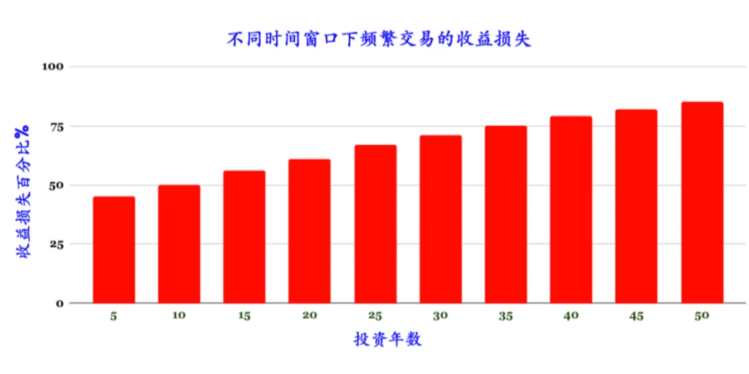 理财笔记#84：频繁交易的后果有多严重？