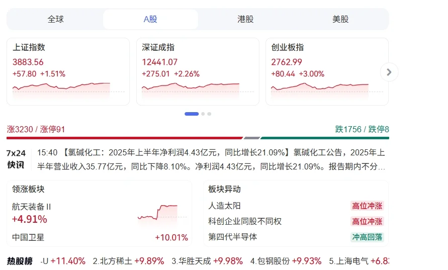 20250825今日有点猛，半日过2w亿