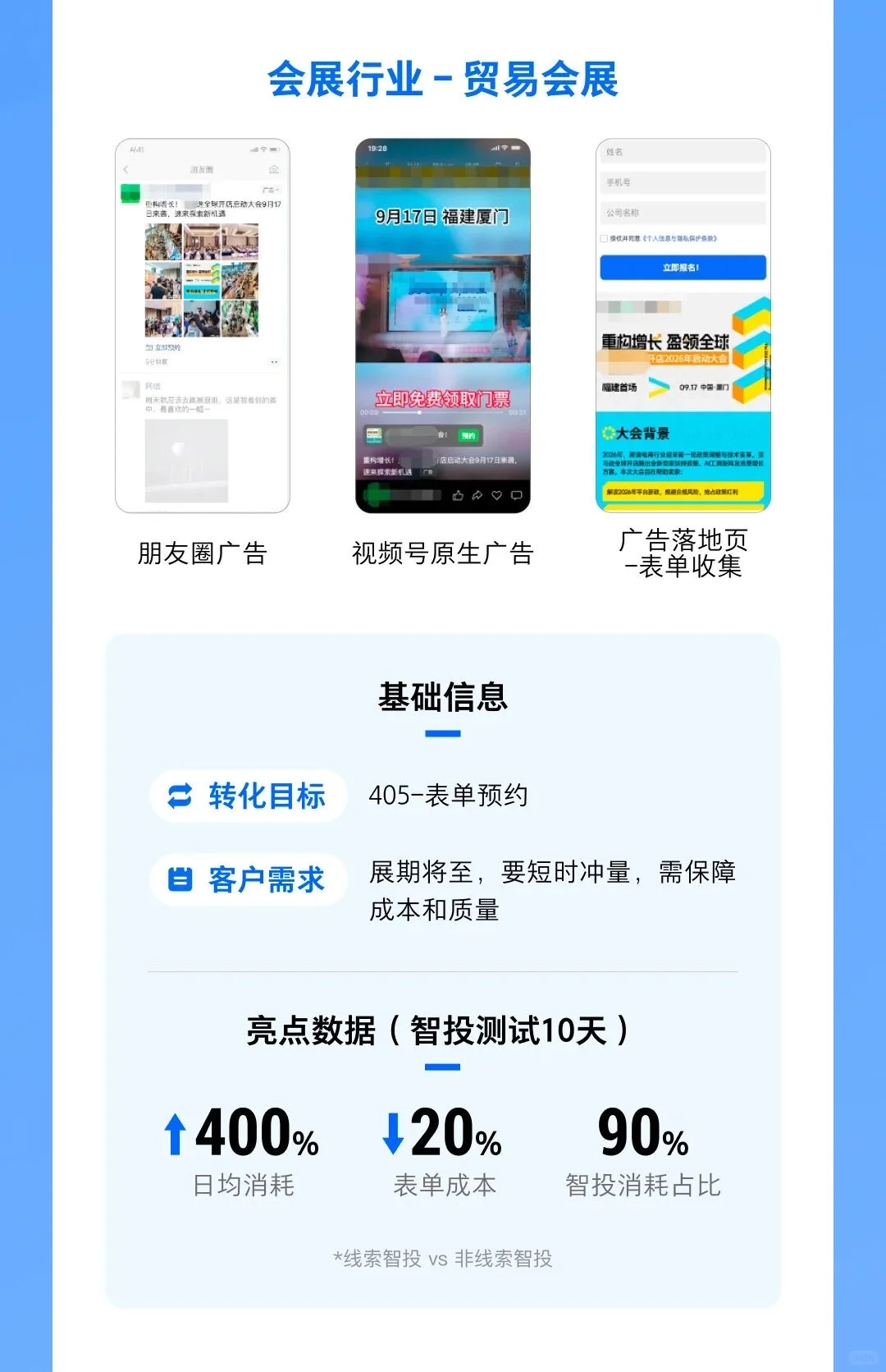 会展行业｜成本降低25%！跑量增加108%！