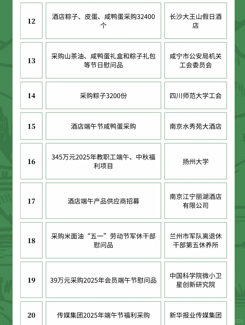 4月2日农产品采购需求