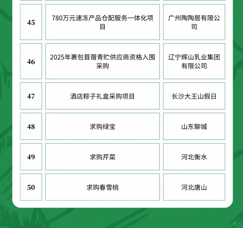 4月2日农产品采购需求