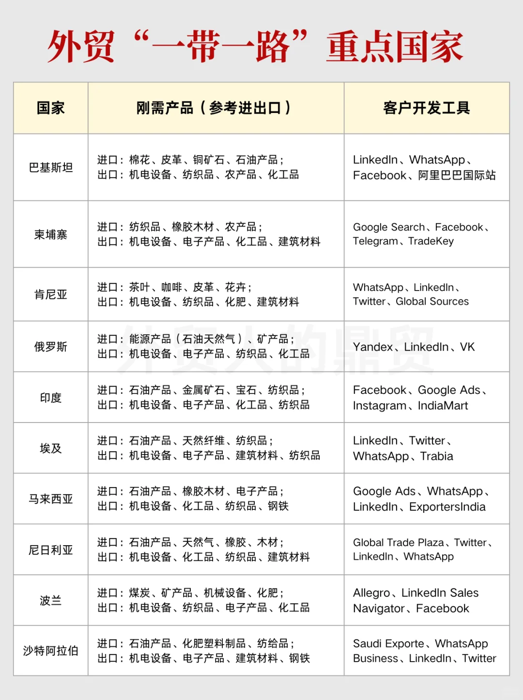 2025抓住外贸“一带一路”重点国家?