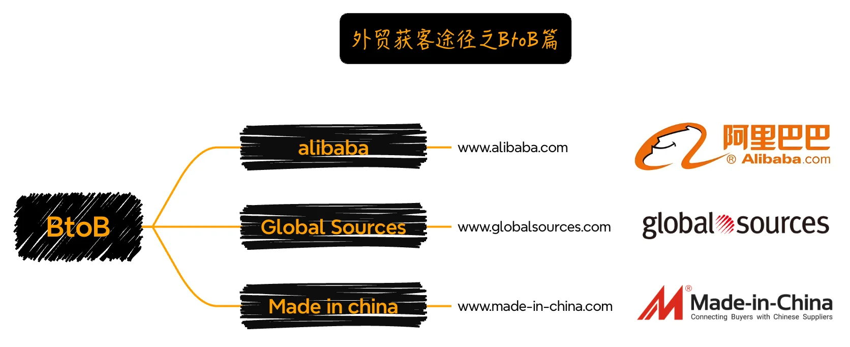 外贸获客途径之BtoB平台