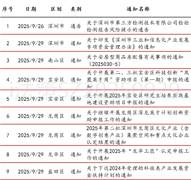 深圳 9 月 29 日政策申报合集