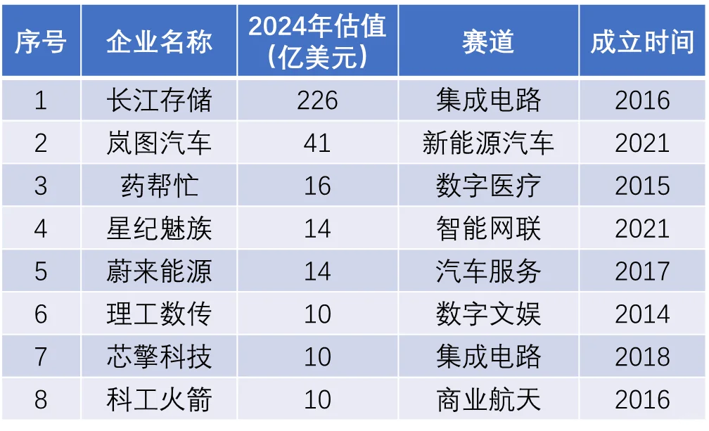 重庆独角兽企业数量中西部第一
