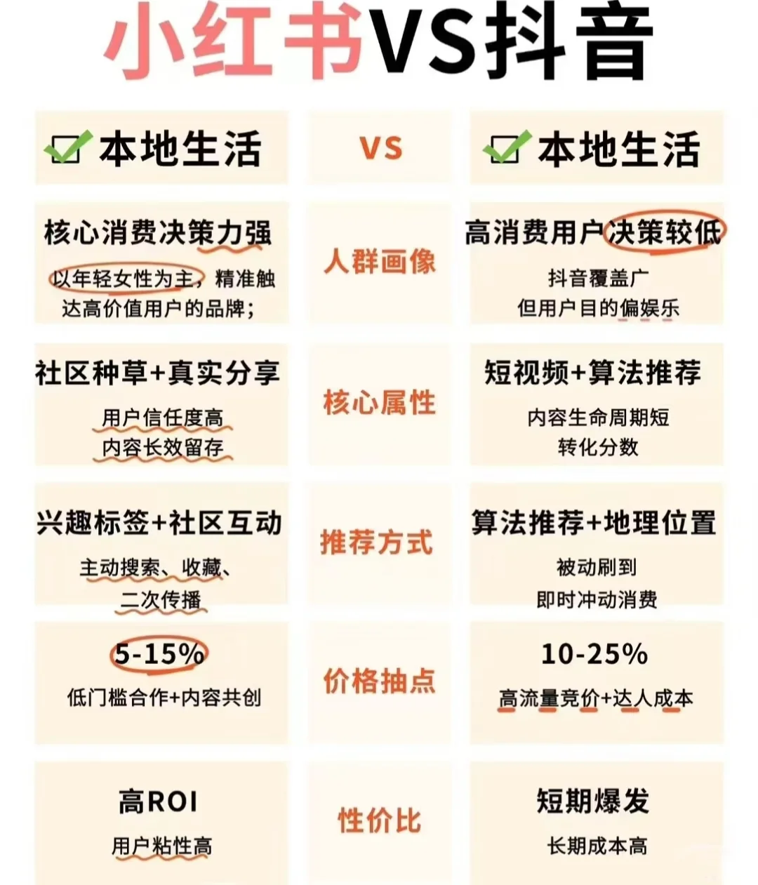 红薯本地团购vs某音平台