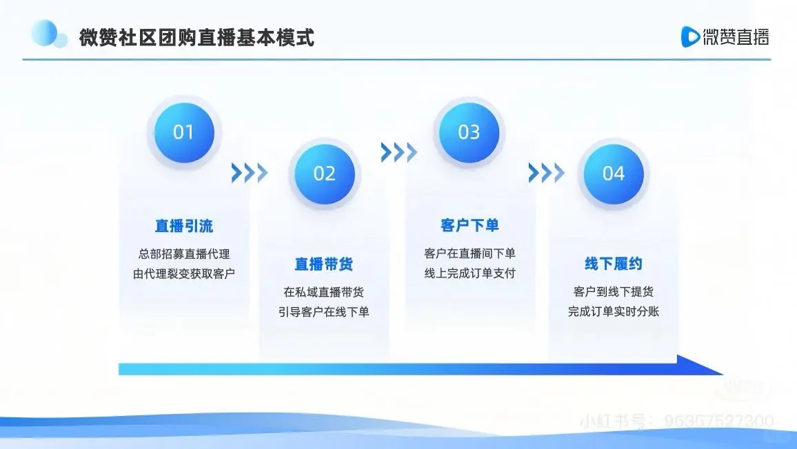 社区团购直播!低成本搭建方案