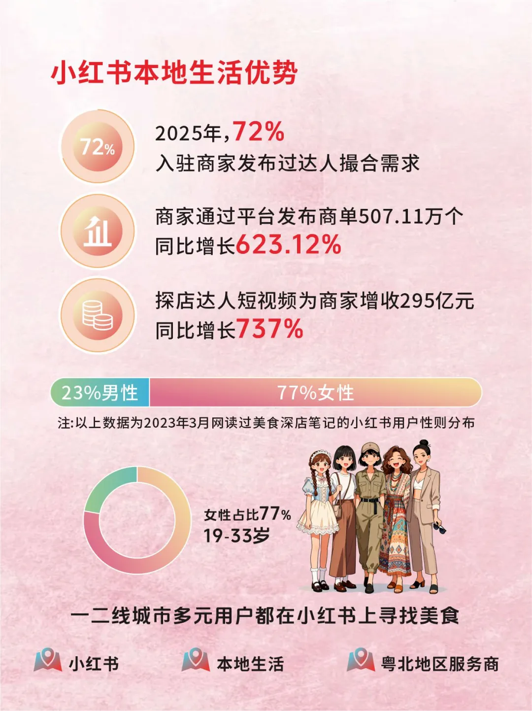 粤北 | 小红书本地团购服务商招募炸场开启