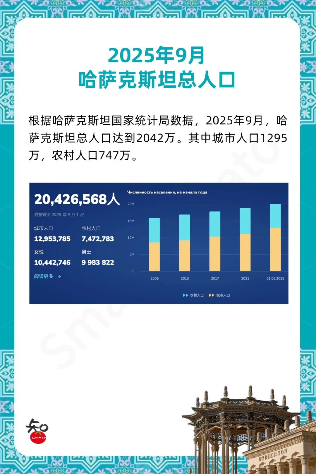 2025年哈萨克斯坦最新人口统计数据