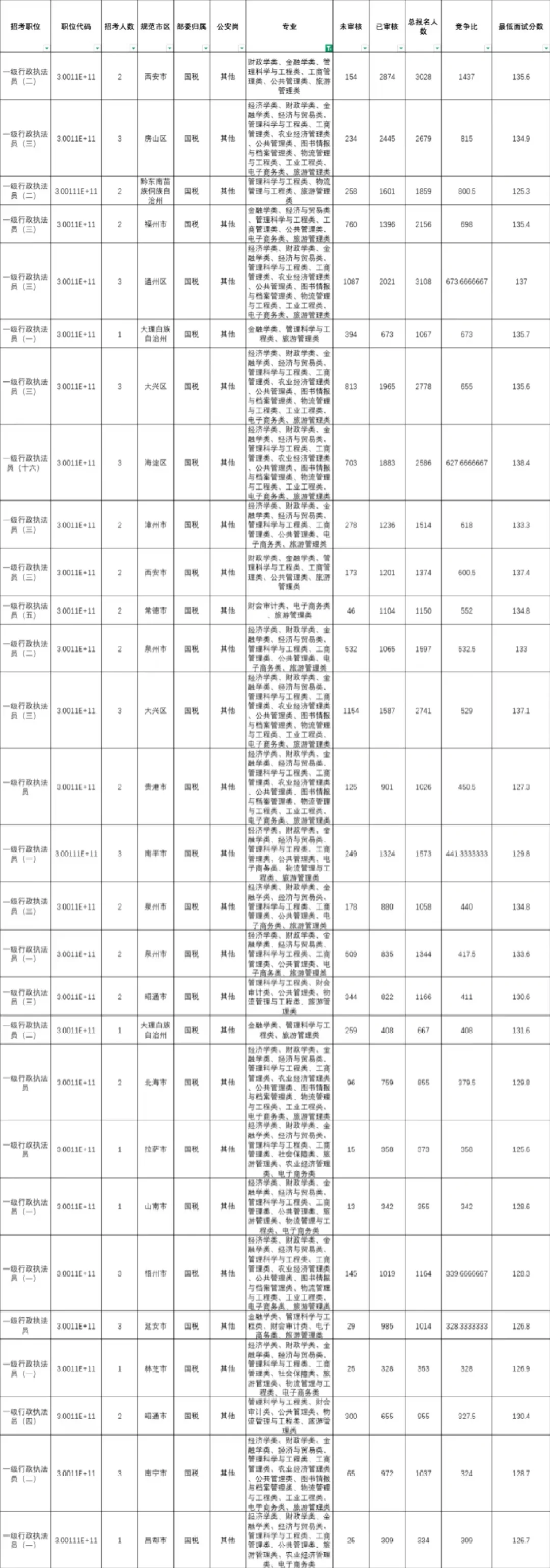 旅游管理类专业｜2026国考岗位表参考