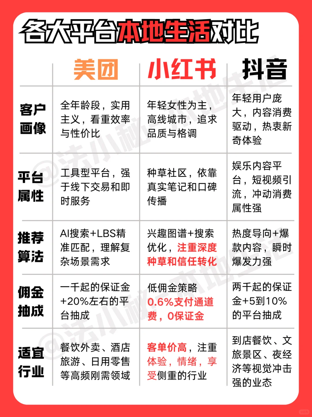 各大平台本地生活详解 实体店新风口分析