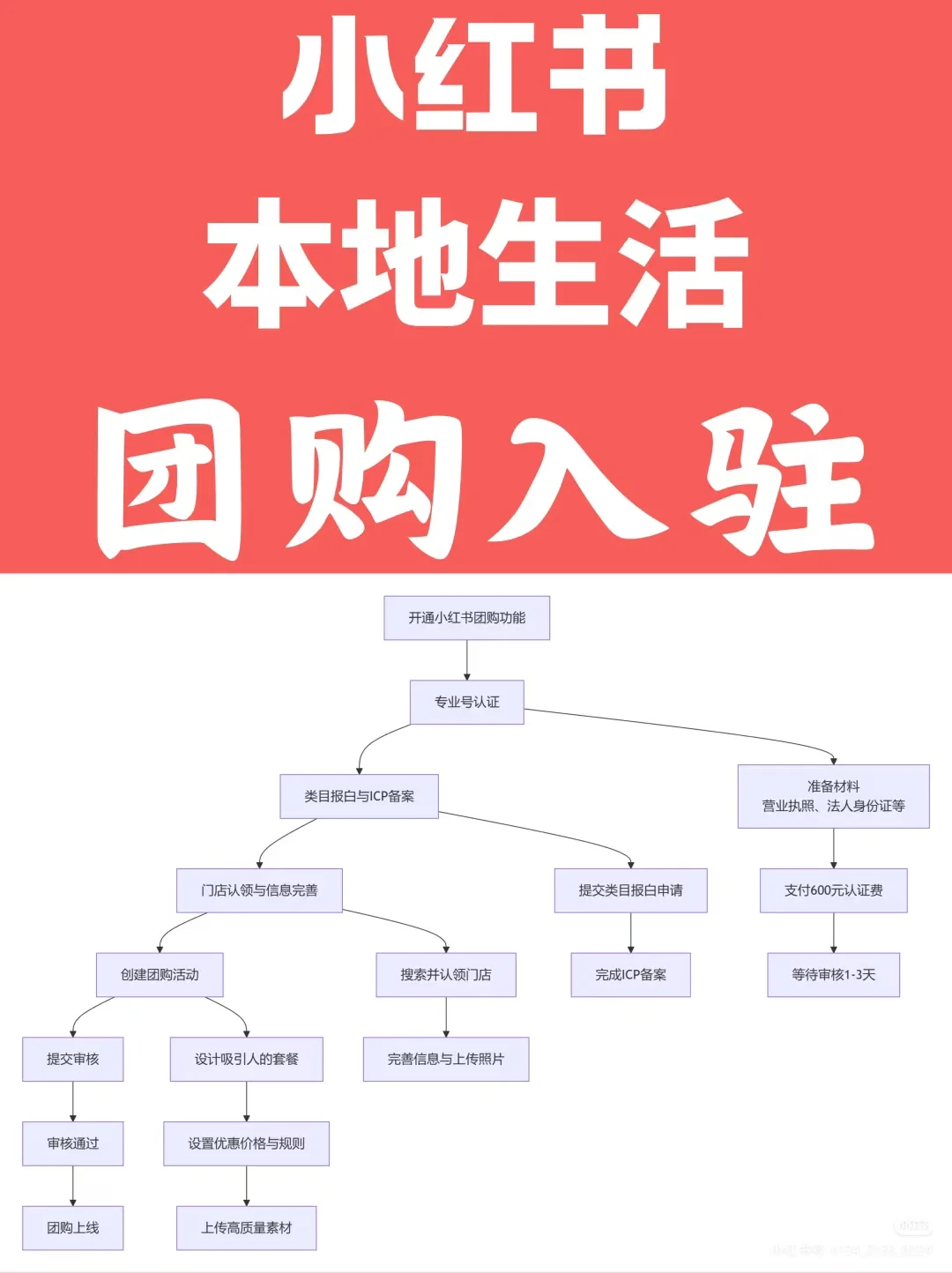 快来!抢占小红书团购千亿流量红利