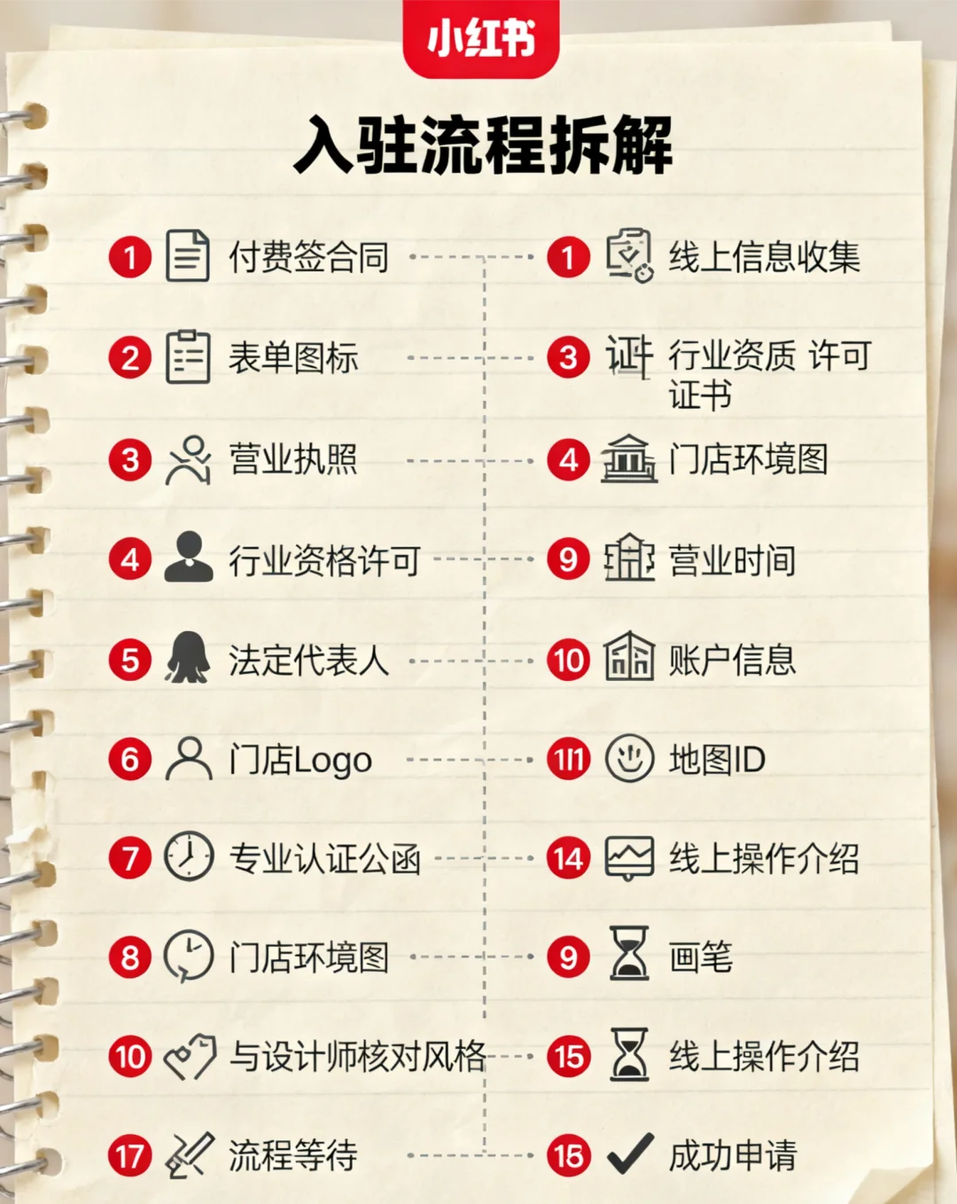 本地生活商户入驻小红书团购注意啦!