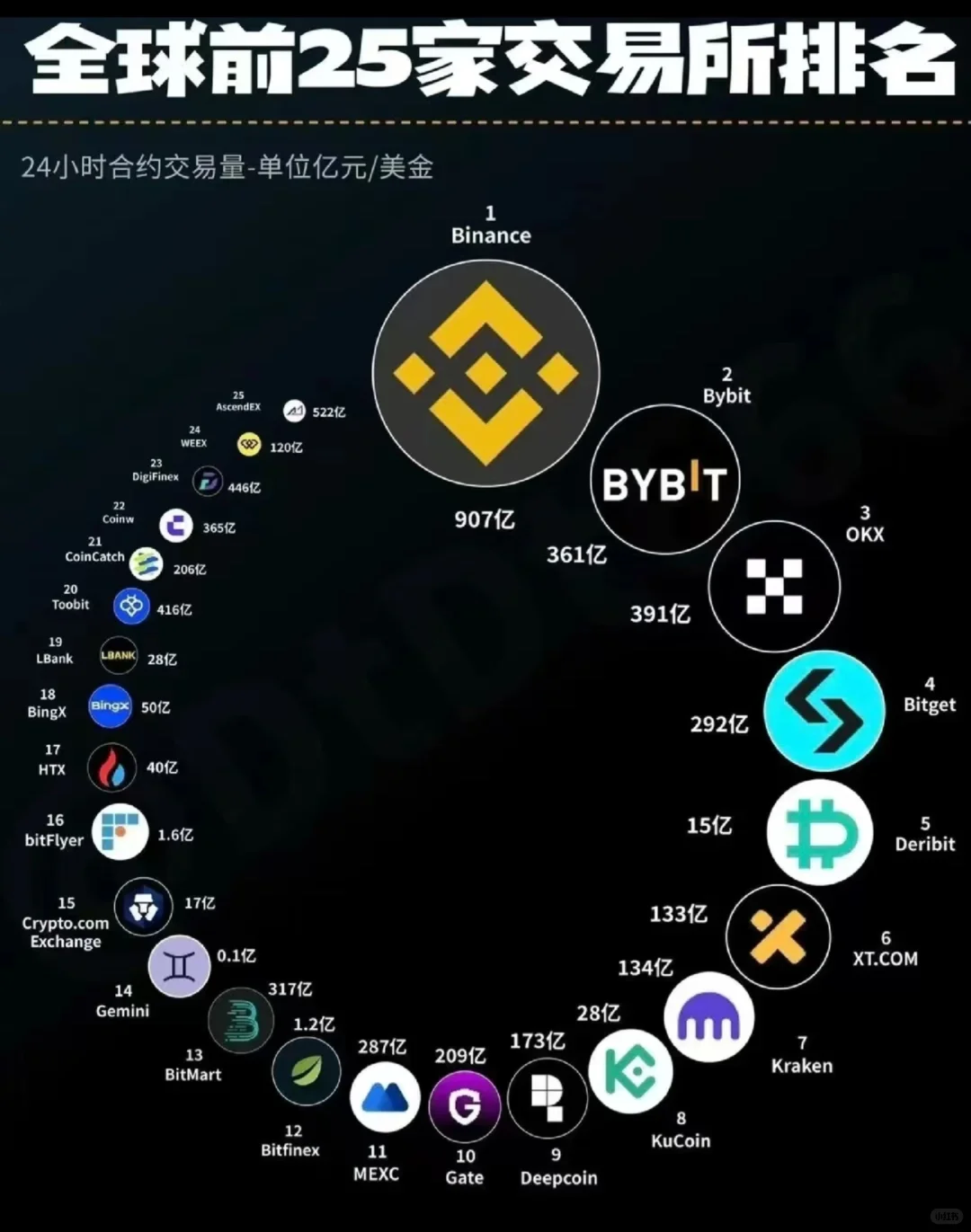 数字交易所排名