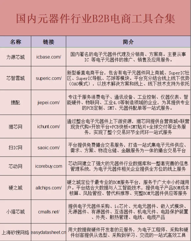 采购元器件行业B2B电商工具合集