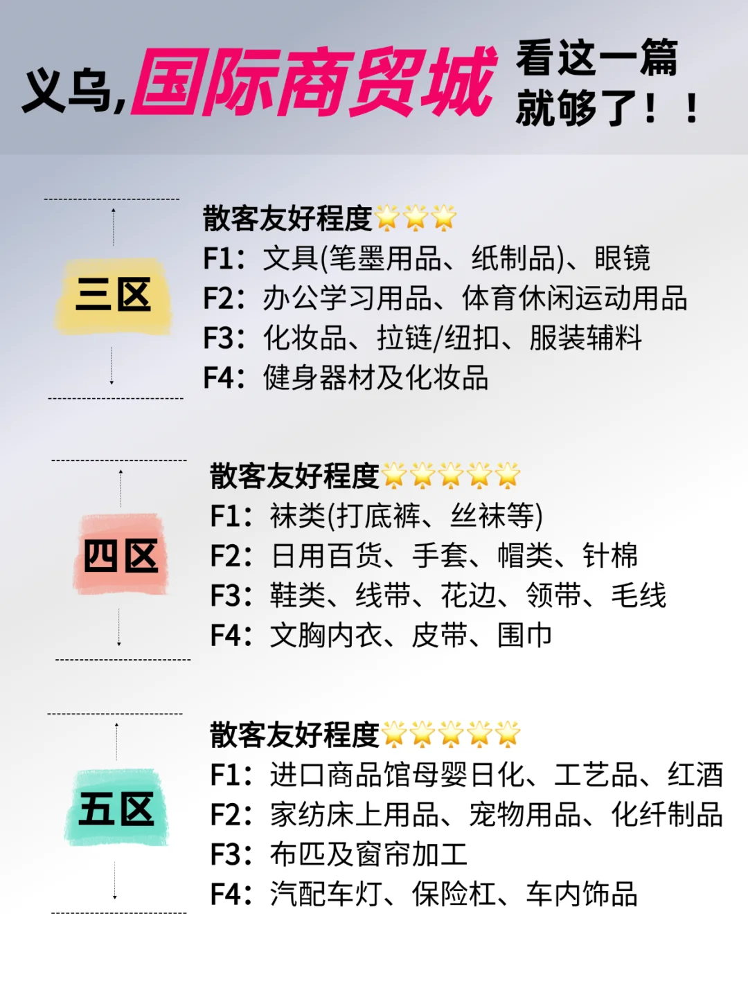 义乌超全拿货市场攻略‼️本地销售推荐