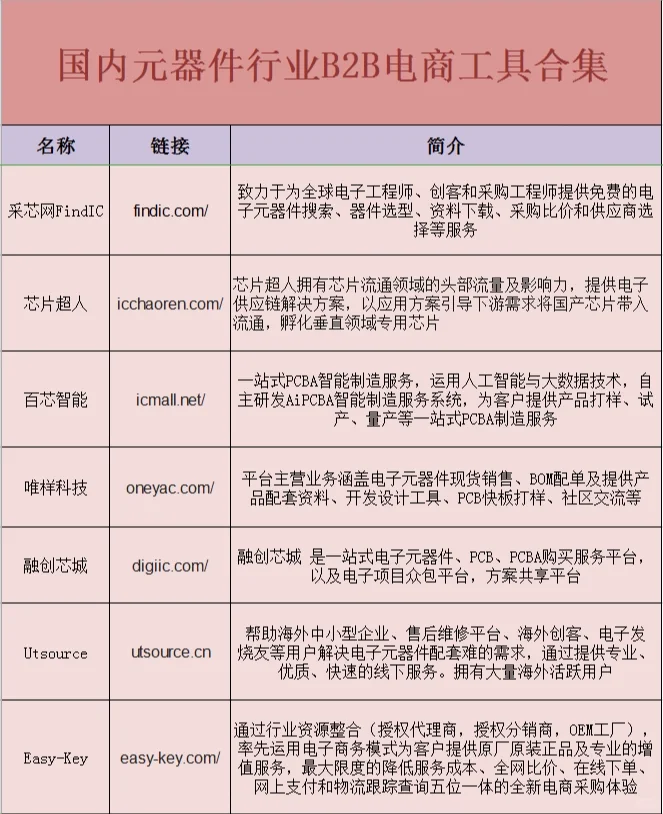 采购元器件行业B2B电商工具合集