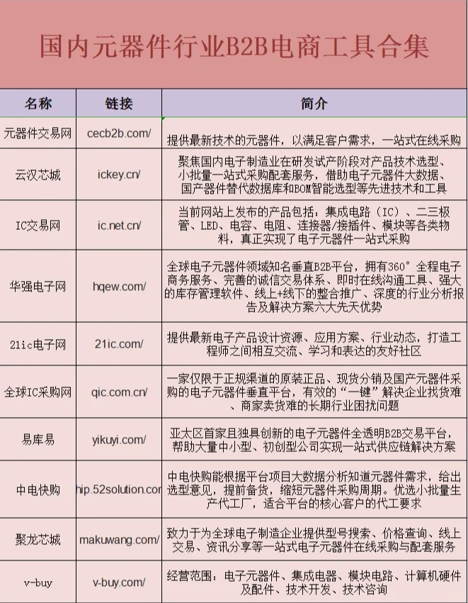 采购元器件行业B2B电商工具合集