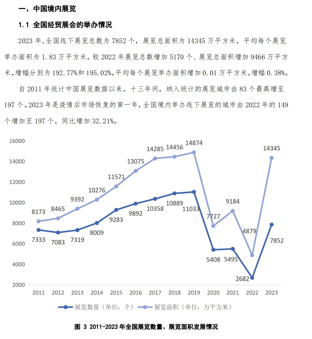 192页| 最新《中国展览数据统计报告》来啦