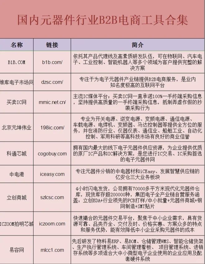 采购元器件行业B2B电商工具合集