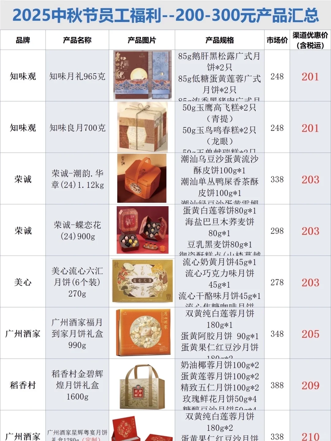 准备中秋礼品上手最快的方式：（没有之一）