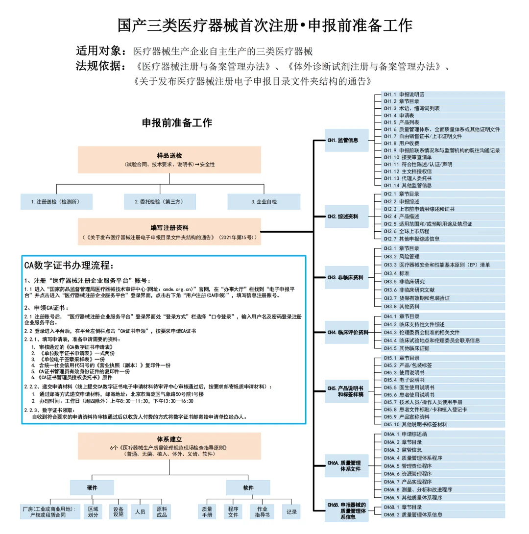 国产二三类医疗器械注册思维导图