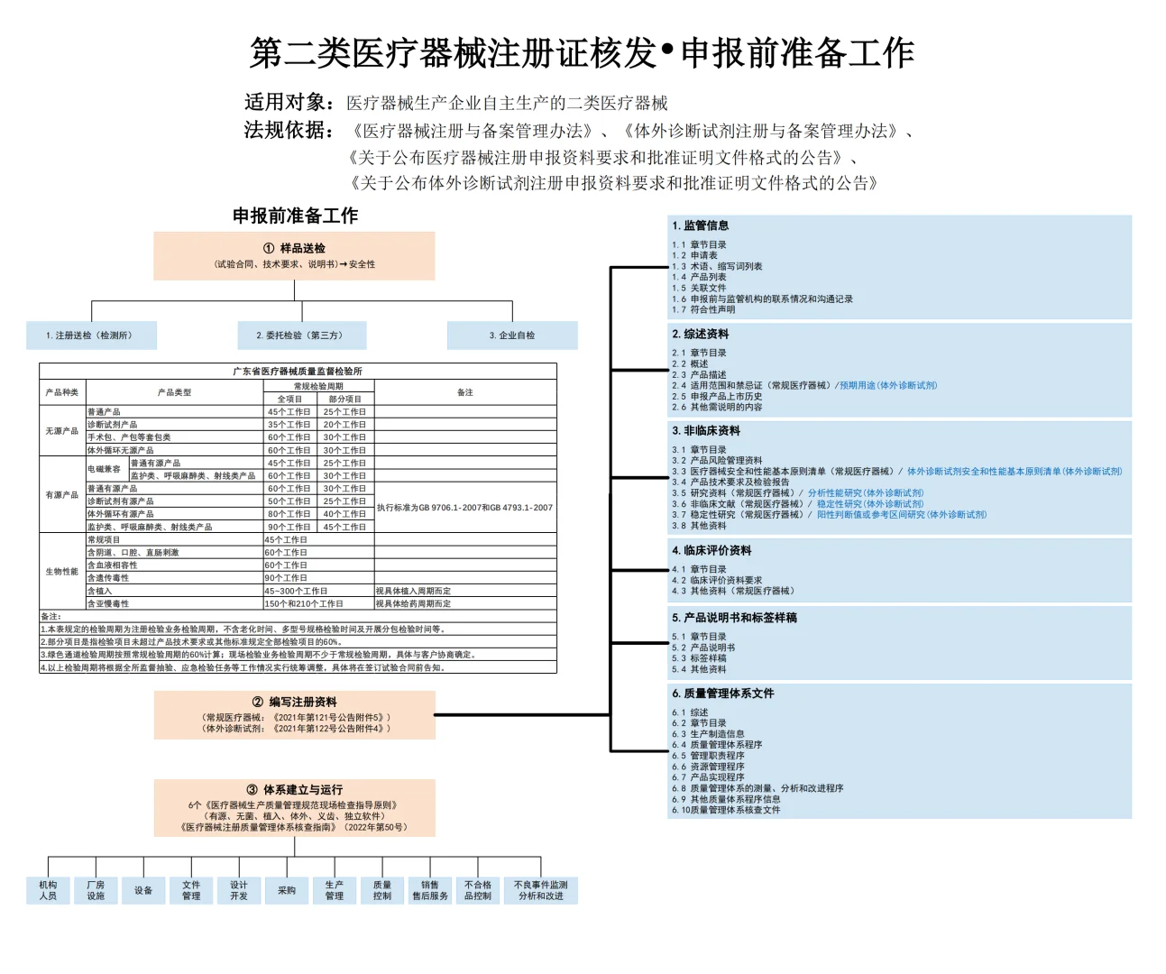 国产二三类医疗器械注册思维导图