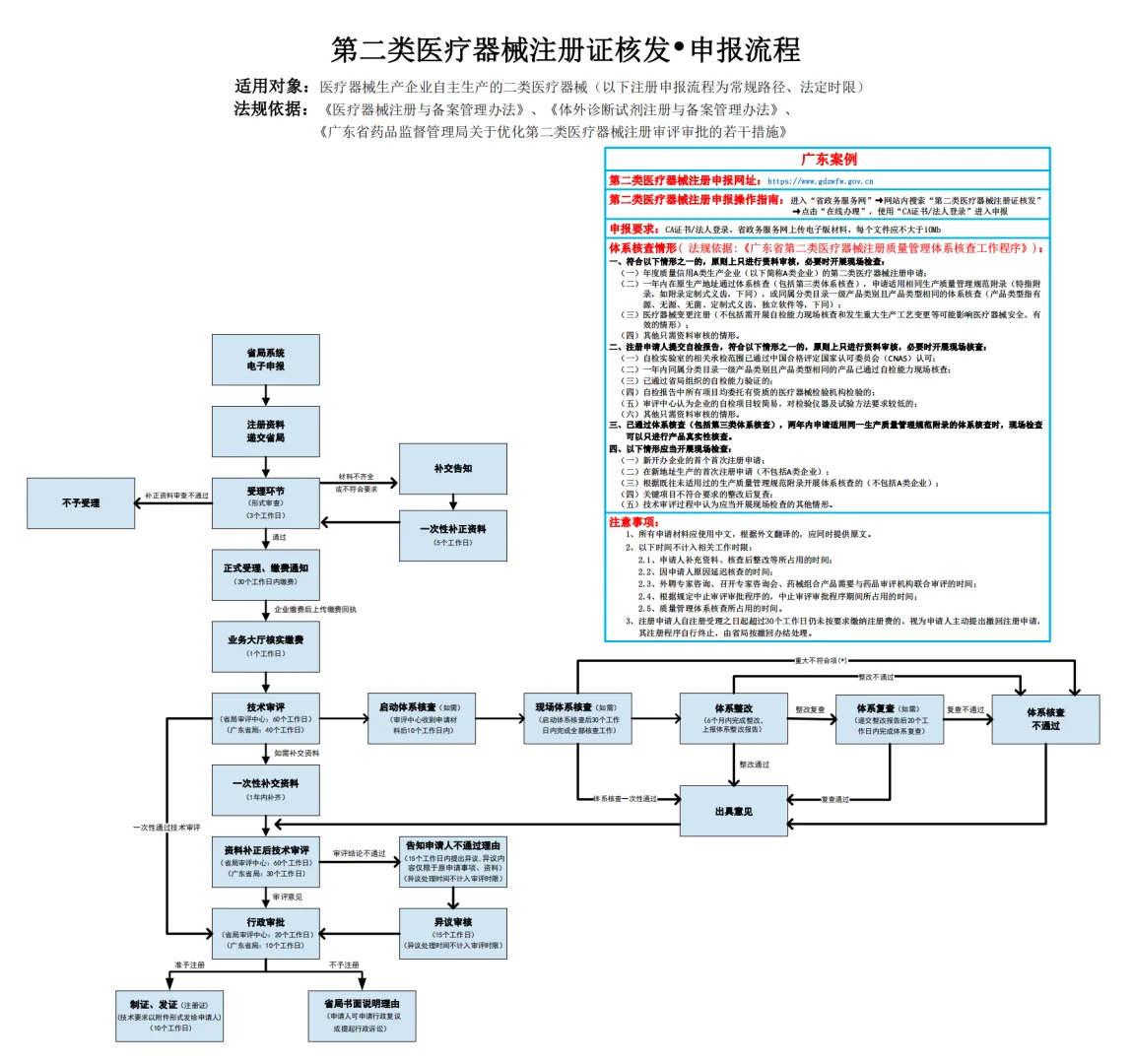 国产二三类医疗器械注册思维导图