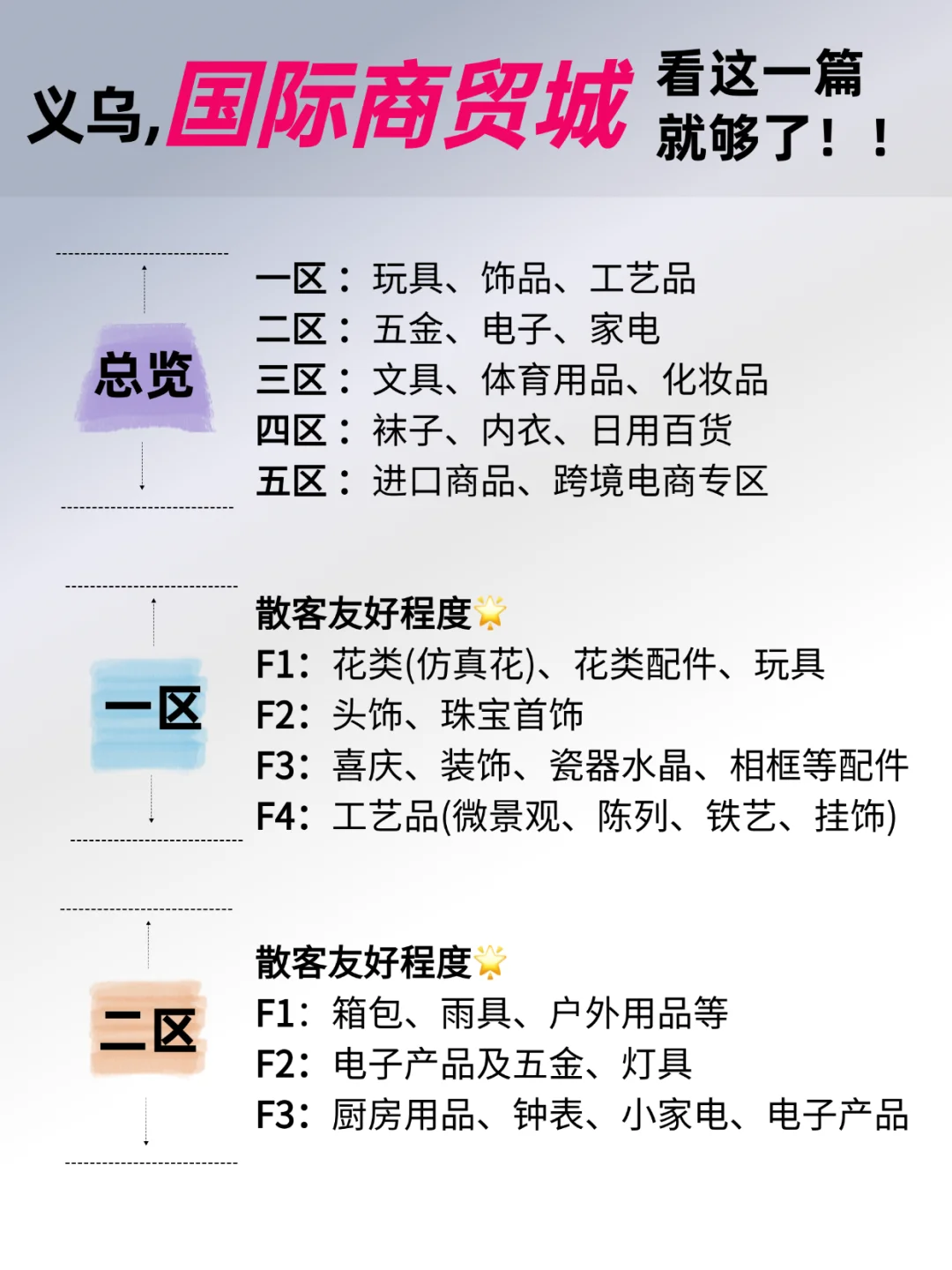 义乌超全拿货市场攻略‼️本地销售推荐
